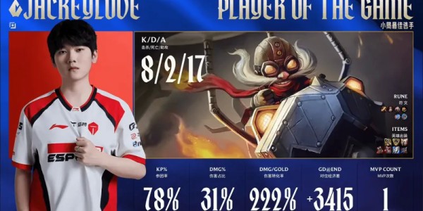 bob半岛体育官方入口-JackeyLove首局发挥出色，斩获TES对阵WE首局MVP