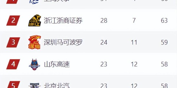bob半岛体育登录入口-广东传4坏消息！名记指出致命要害，比外援伤病更可怕的事出现了